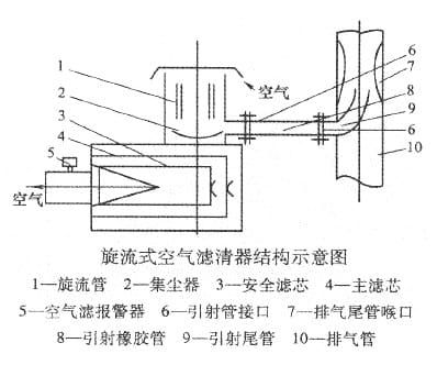 玉柴发电机组，旋流式空气滤清器系统是什么？(图1)